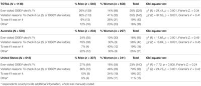 Just Checking It Out? Motivations for and Behavioral Associations With Visiting “Slutpages” in the United States and Australia